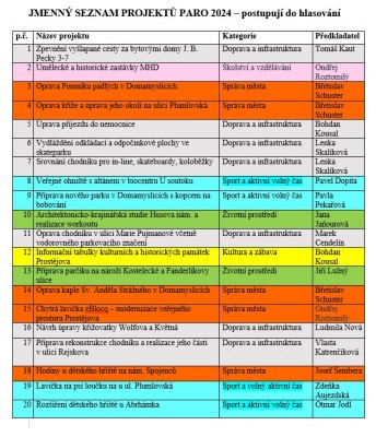 Vyhodnocení fáze posouzení a kontrola projektů PaRo 2024