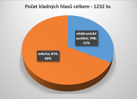 Známe výsledky hlasování PaRo 2024!