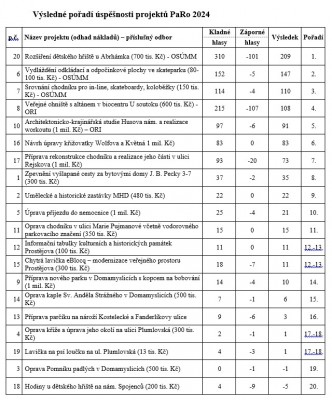 Známe výsledky hlasování PaRo 2024!