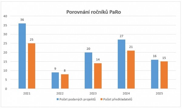 Podávání občanských projektů bylo ukončeno!